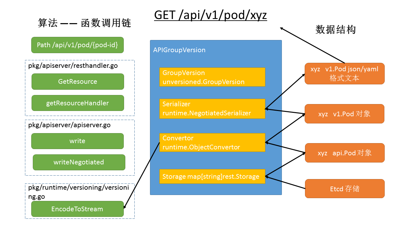 kubernetes代码阅读apiserver的示例分析  kubernetes 第2张