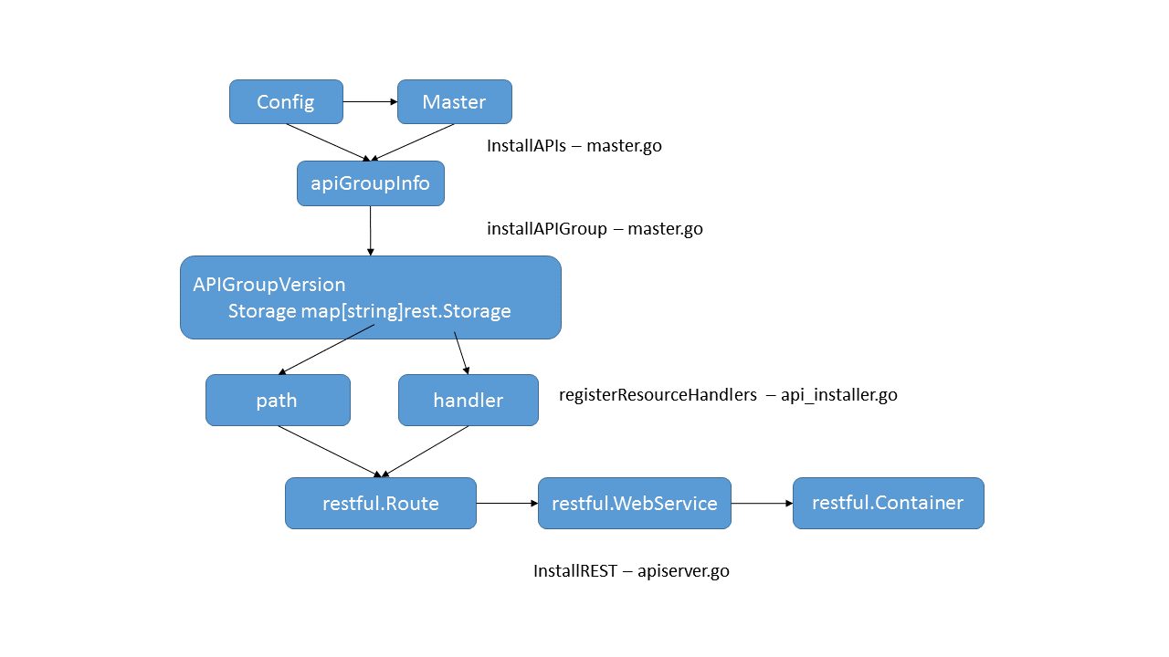 kubernetes代码阅读apiserver的示例分析  kubernetes 第3张