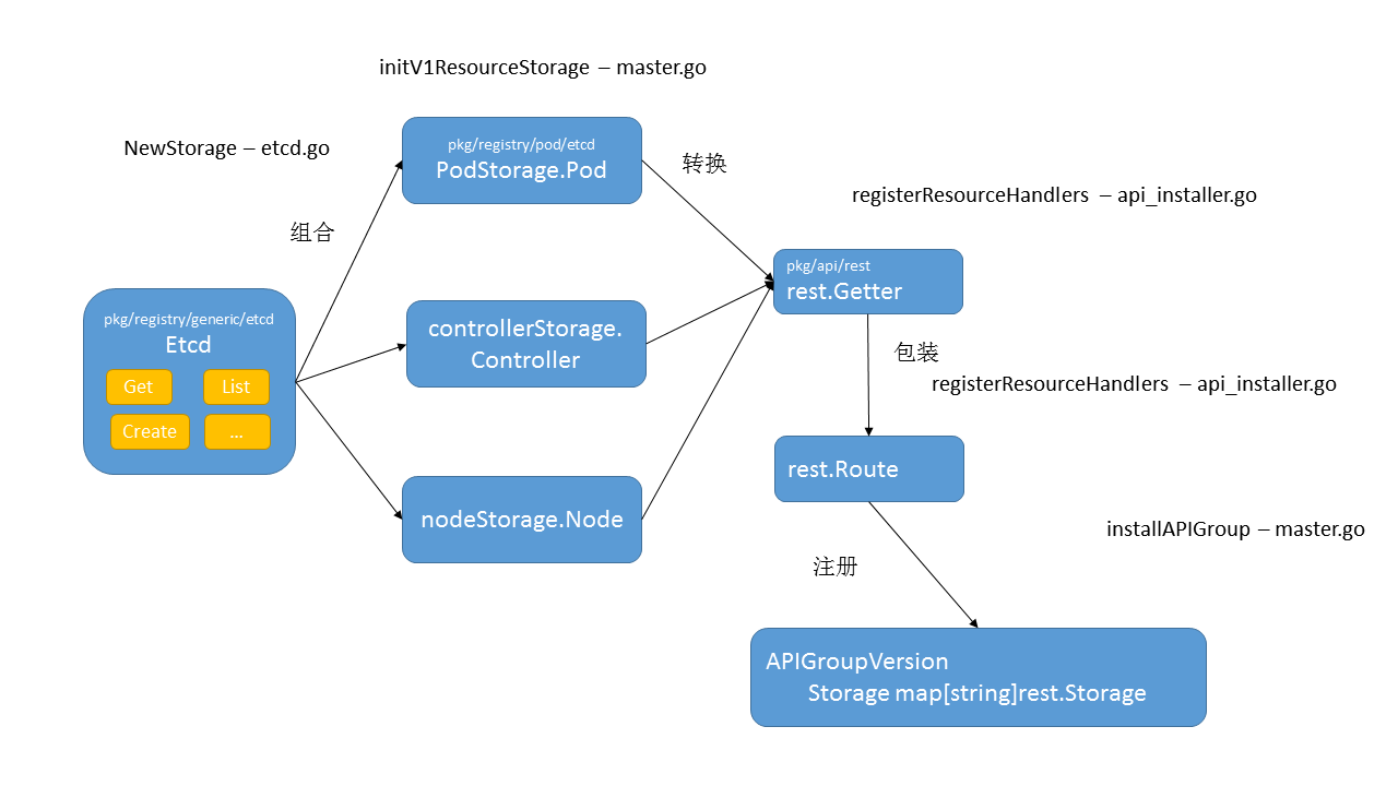 kubernetes代码阅读apiserver的示例分析  kubernetes 第4张