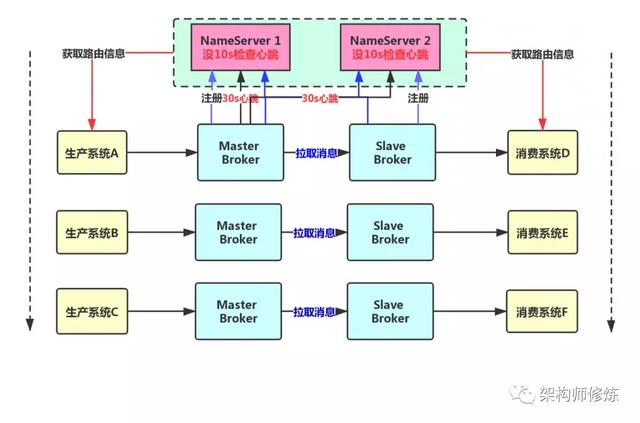 消息队列Broker主从架构的设计方案是什么  broker 第2张