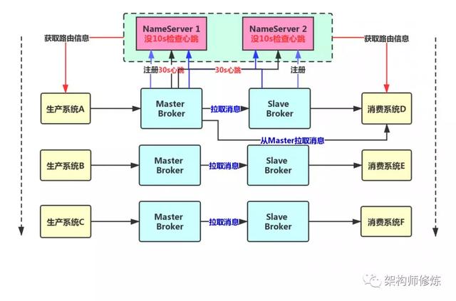 消息队列Broker主从架构的设计方案是什么  broker 第3张