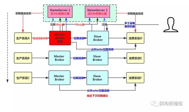 消息队列Broker主从架构的设计方案是什么  broker 第5张