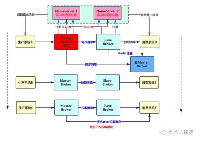 消息队列Broker主从架构的设计方案是什么  broker 第7张