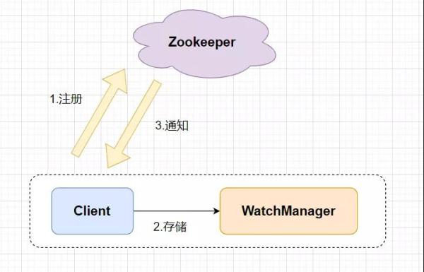 ZooKeeper的问题都有哪些  zookeeper 第3张