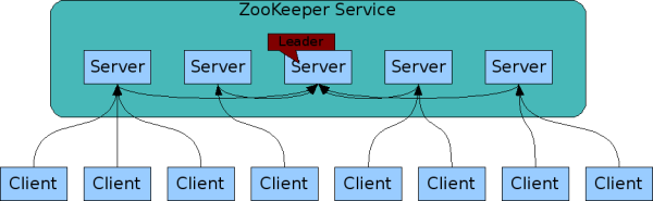 ZooKeeper的问题都有哪些  zookeeper 第5张