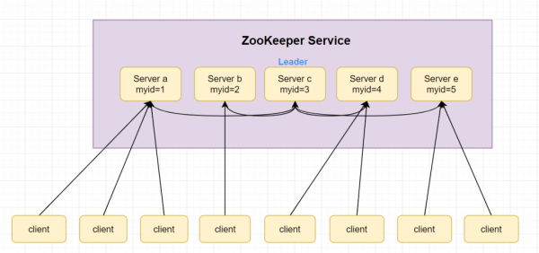 ZooKeeper的问题都有哪些  zookeeper 第6张