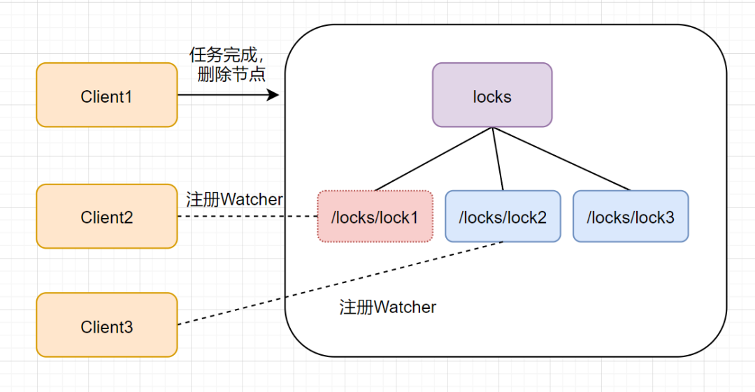 ZooKeeper的问题都有哪些  zookeeper 第15张