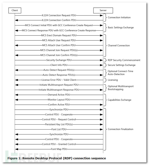 如何进行微软RDP服务高危UAF漏洞分析  rdp 第1张