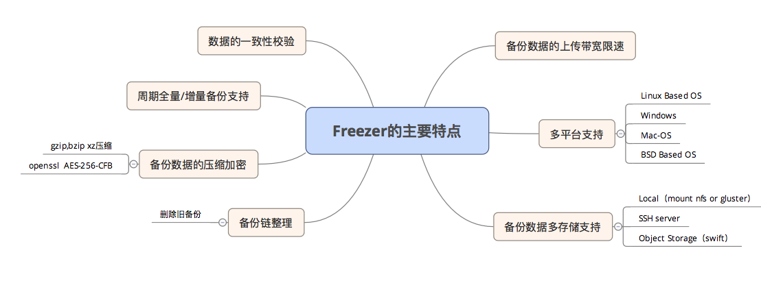 如何进行OpenStack云环境数据备份方案的分析  openstack 第1张