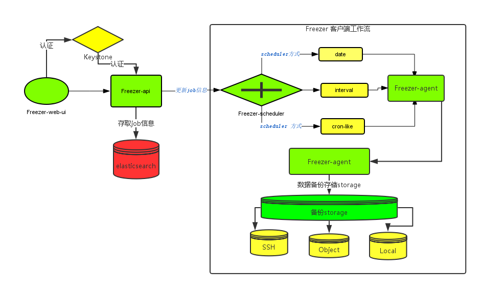 如何进行OpenStack云环境数据备份方案的分析  openstack 第2张