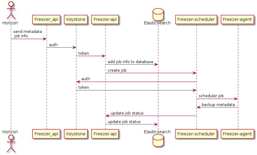 如何进行OpenStack云环境数据备份方案的分析  openstack 第3张