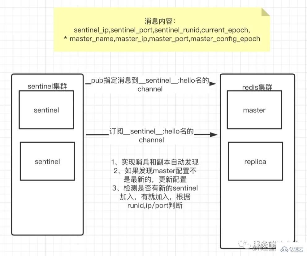 怎么解析Redis中的哨兵模式原理  redis 第1张