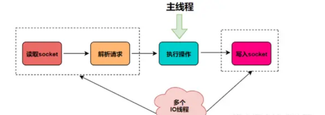 怎么解析Redis6中的单线程和多线程模型  redis6 第3张