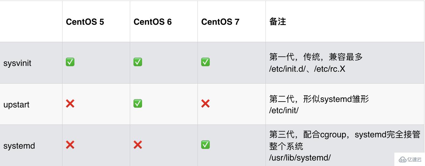 Linux系统启动与服务管理的方法是什么  linux 第3张