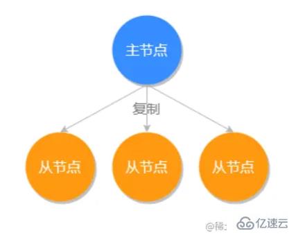 Redis中的主从同步和哨兵模式是什么  redis 第2张