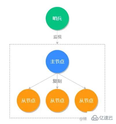 Redis中的主从同步和哨兵模式是什么  redis 第4张