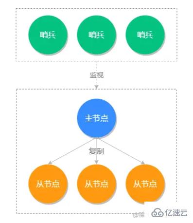 Redis中的主从同步和哨兵模式是什么  redis 第5张