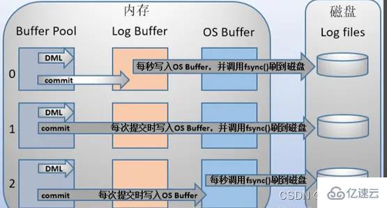 MySQL的binlog、redo log和undo log怎么使用  mysql 第5张