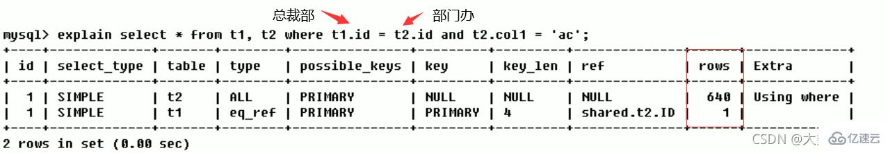 MySQL中SQL优化、索引优化、锁机制、主从复制的方法  mysql 第29张