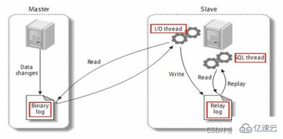 MySQL中SQL优化、索引优化、锁机制、主从复制的方法  mysql 第100张