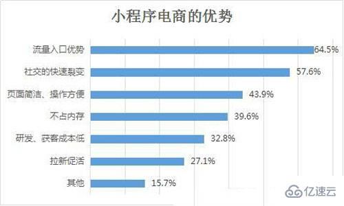 小程序开发电商有发展空间吗  小程序 第3张