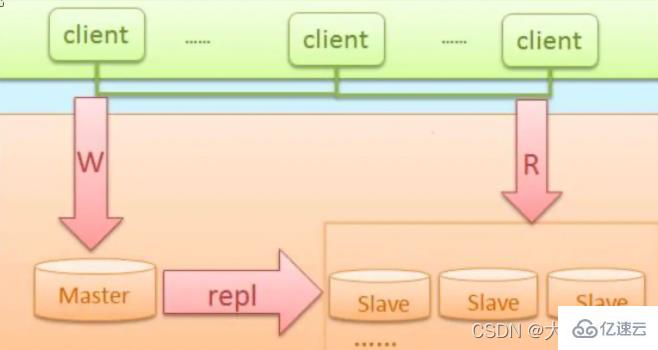 MySQL的高可用架构技术是什么  mysql 第2张