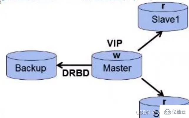 MySQL的高可用架构技术是什么  mysql 第3张