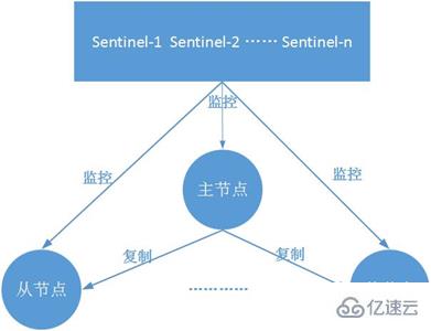 Redis怎么部署简单的哨兵系统  redis 第2张